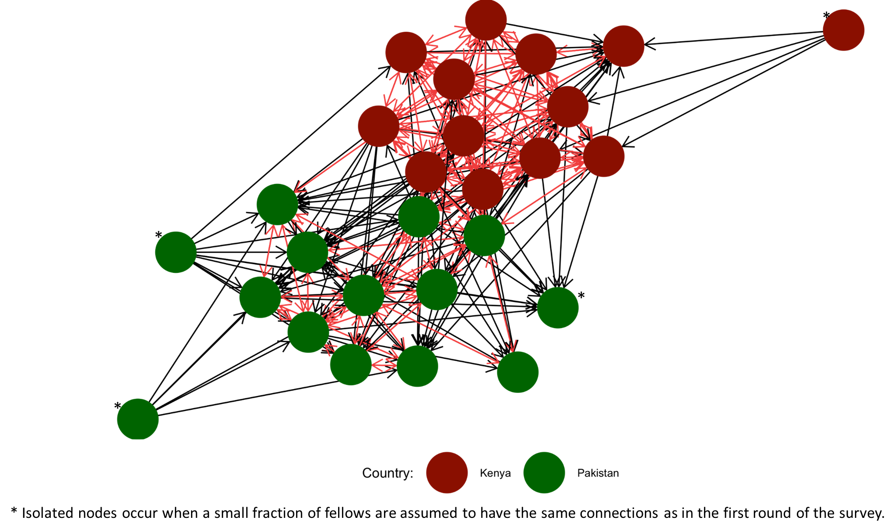 Diagram showing number of connections after South-South programme