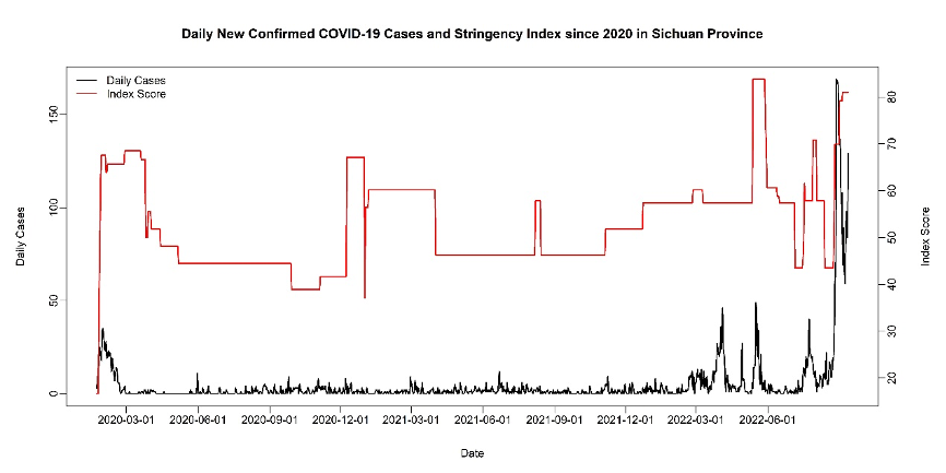 Chart with daily new confirmed COVID-19 cases and Stringency Index since 2020 in Sichuan province