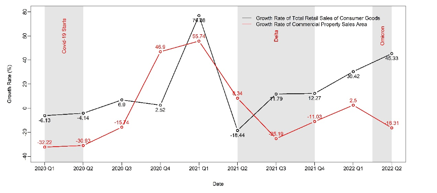 Figure 2: Year-on-Year Growth Rate of Total Retail Sales of Consumer Goods and Commercial Property Sales Area in Yibin