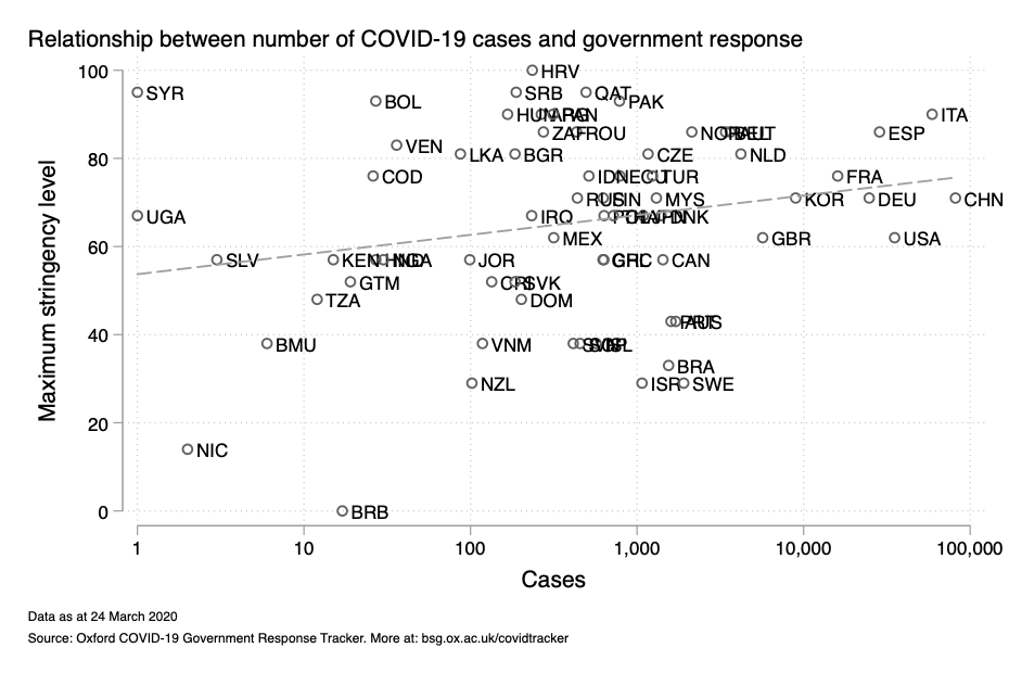 Relationship between number of COVID-19 cases and government response