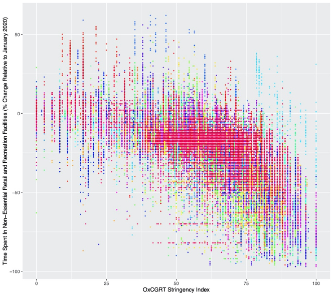 Figure 1: Graphical representation of OxCGRT Stringency Index plotted against frequency of visits to non-essential retail services, according to Google Mobility Reports. Different colours represent different countries.