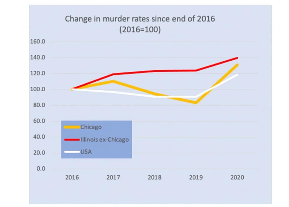 Change in murder rates since end of 2016 (2016=100)