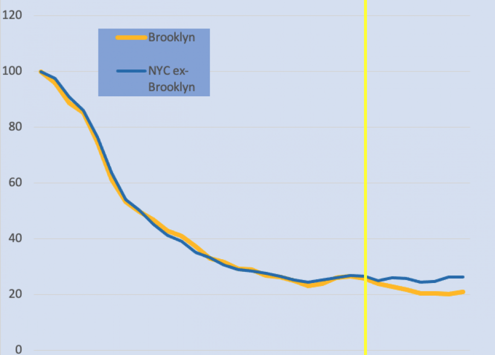 Change in violent crime rate in Brooklynand rest of New York City (1990=100)