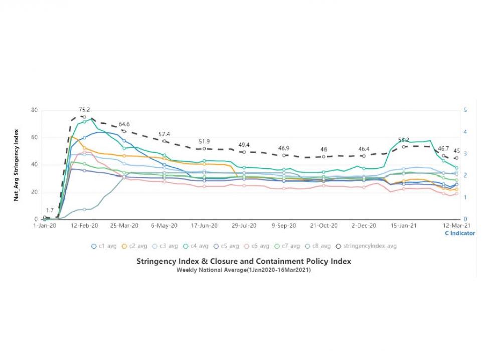 Chart showing Stringency Index and closure and containment policies (Jan 2020-Mar 2021)