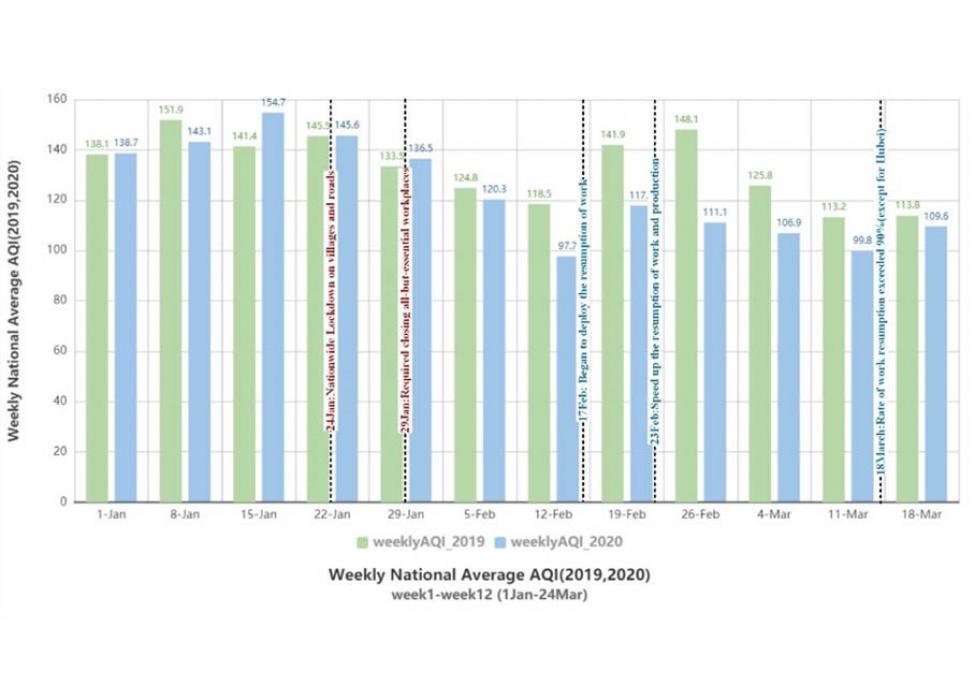 Chart showing weekly national average AQI in 2019 and 2020