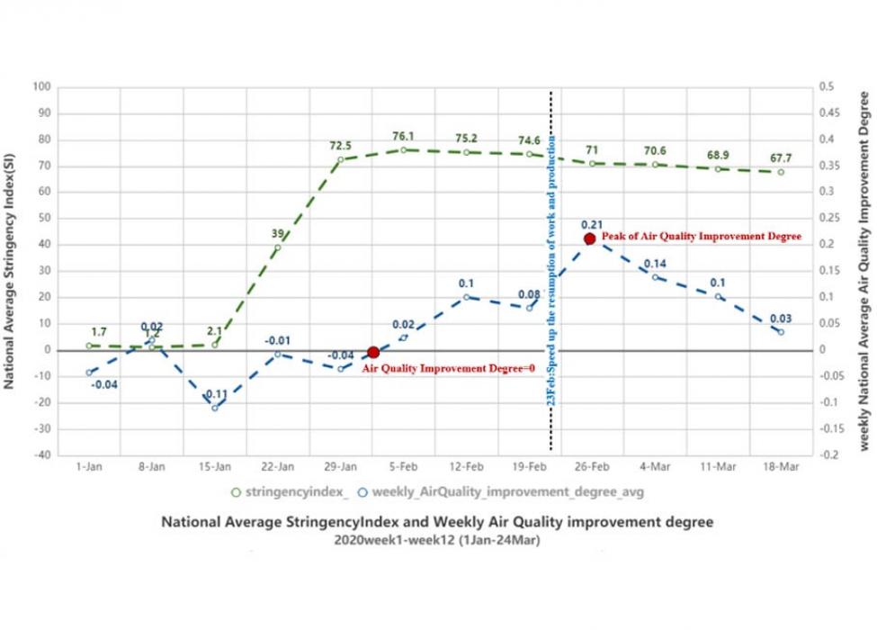 Chart showing the national average SI and AQI degree