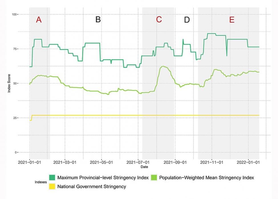 Chart showing stringency over time