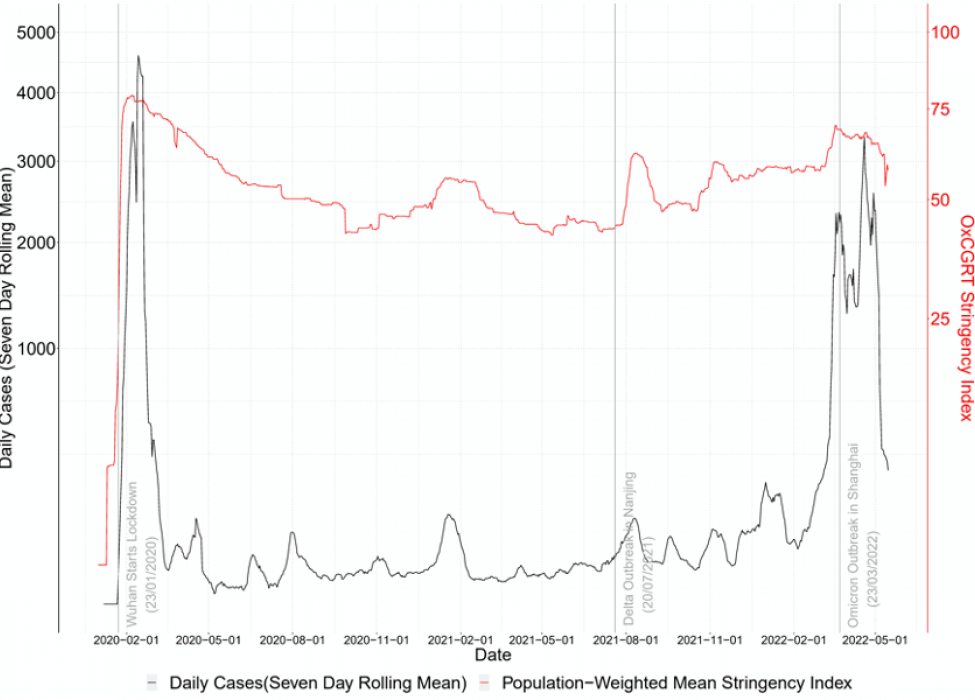 Daily new confirmed COVID-19 cases and population-weighted mean of the Stringency Index across China since 2020